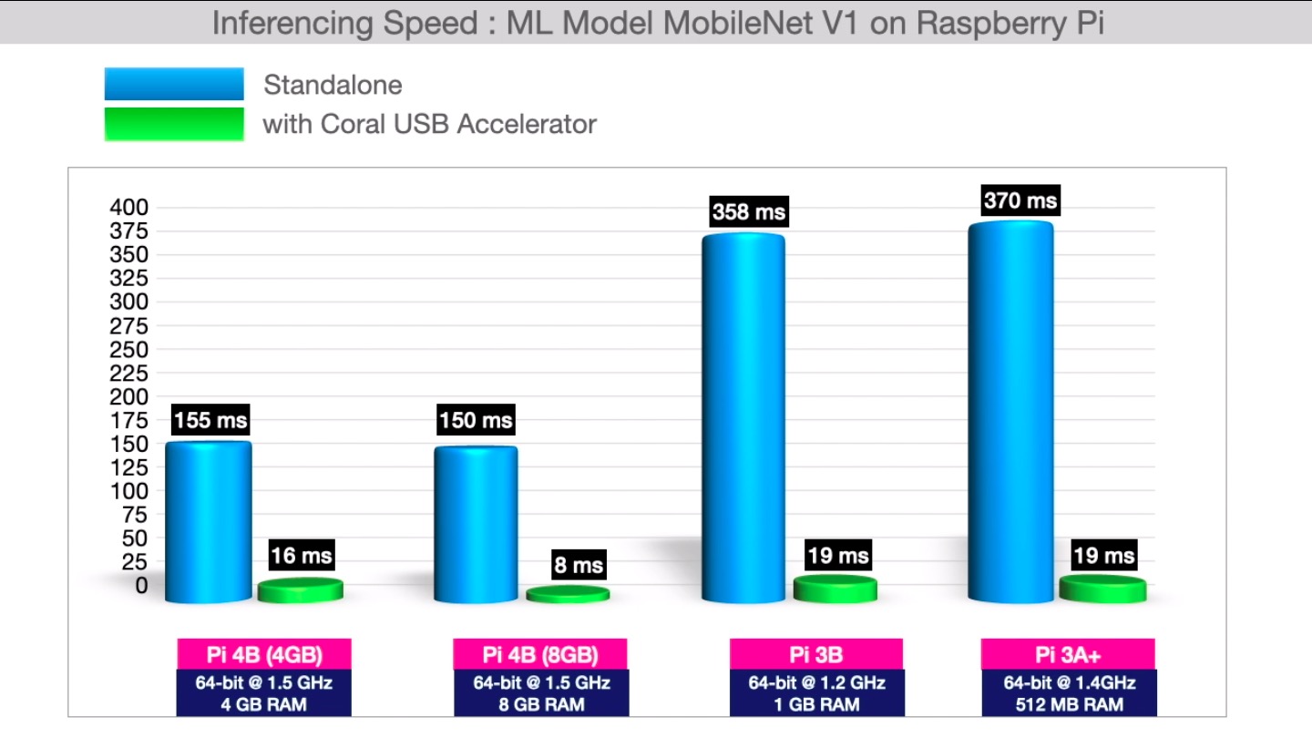 Raspberry pi models with coral USB accelerator performance comparison
