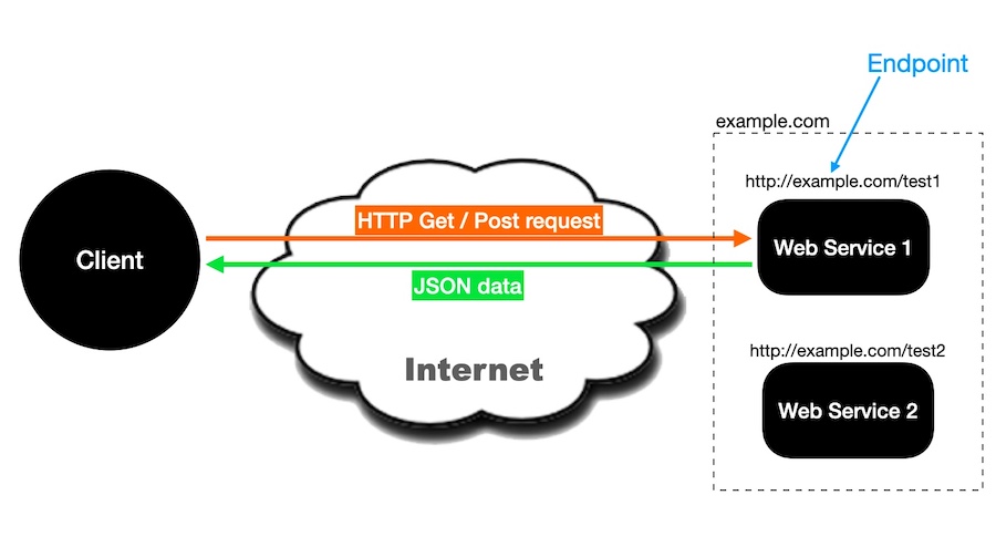 How Rest-API works