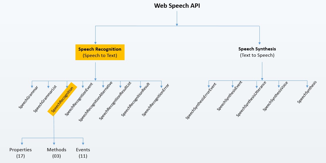 Voice recognition using web speech API