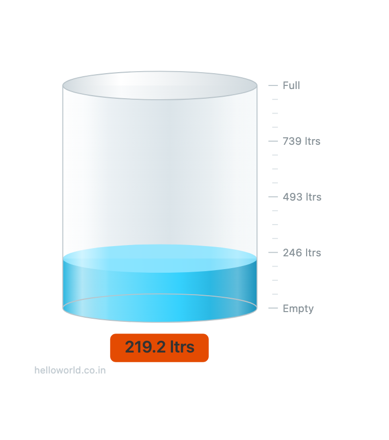 A round tank drawn by the widget, with the scale in litres