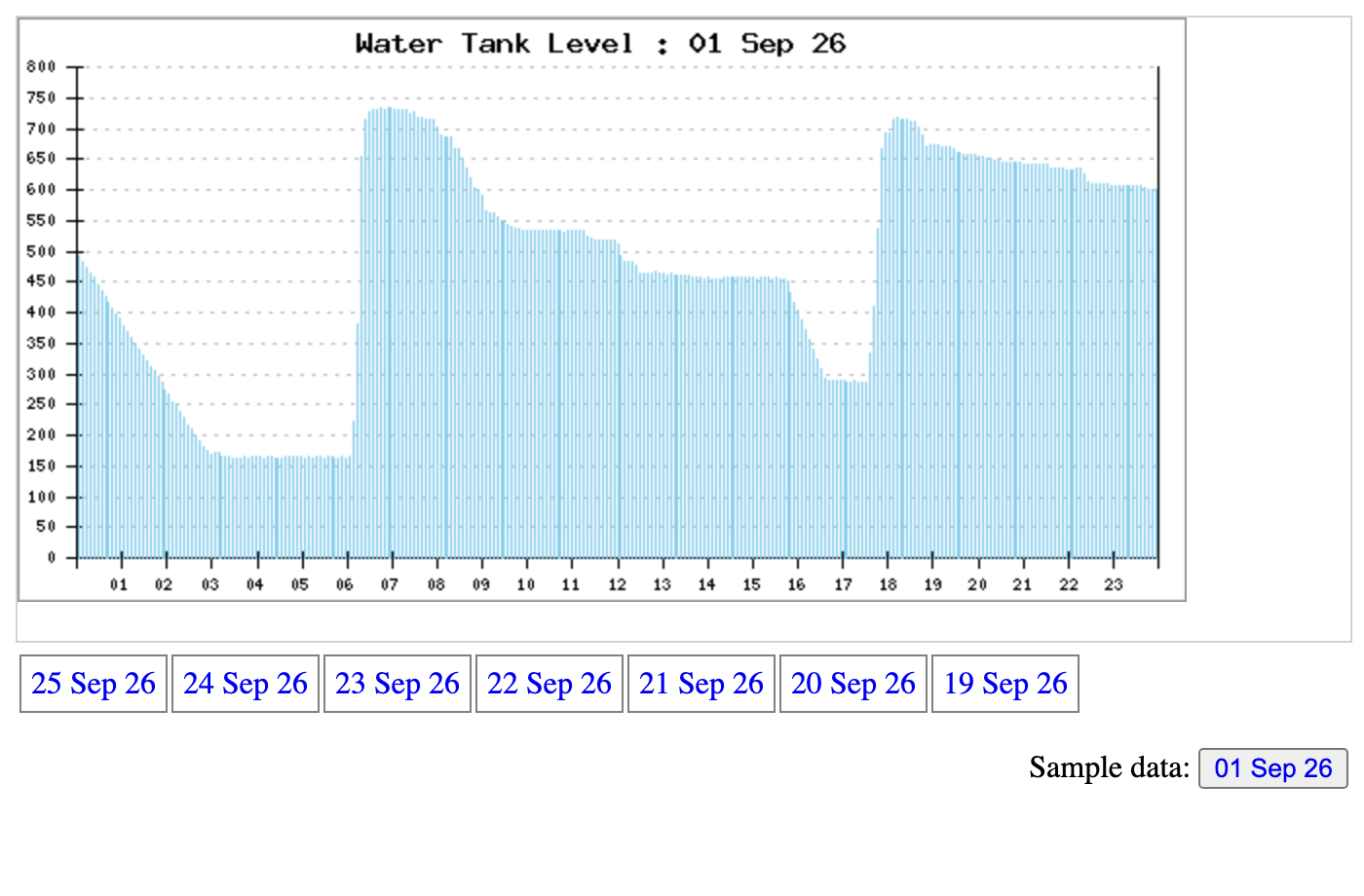 A day of tank readings plotted with PHPlot